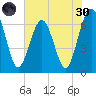 Crooked River tide chart for Monday, May 30, 2022