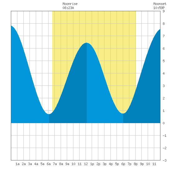 Crooked River tide chart for Tuesday, May 3, 2022