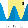 Crooked River tide chart for Tuesday, May 3, 2022
