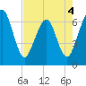Crooked River tide chart for Wednesday, May 4, 2022