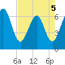 Crooked River tide chart for Thursday, May 5, 2022