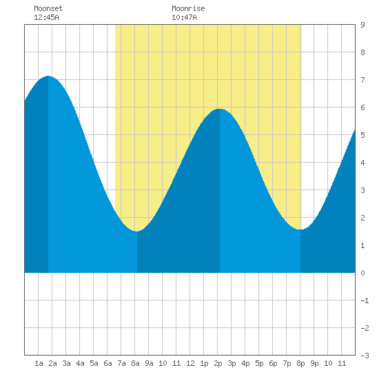 Crooked River tide chart for Friday, May 6, 2022
