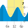 Crooked River tide chart for Saturday, May 7, 2022