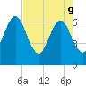Crooked River tide chart for Monday, May 9, 2022