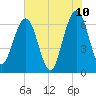 Crooked River tide chart for Friday, June 10, 2022