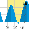 Crooked River tide chart for Monday, June 13, 2022