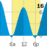 Crooked River tide chart for Thursday, June 16, 2022