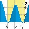Crooked River tide chart for Friday, June 17, 2022