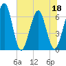 Crooked River tide chart for Saturday, June 18, 2022