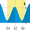 Crooked River tide chart for Wednesday, June 1, 2022