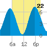Crooked River tide chart for Wednesday, June 22, 2022