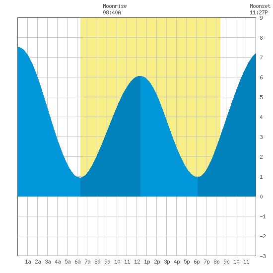 Crooked River tide chart for Thursday, June 2, 2022