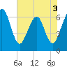 Crooked River tide chart for Friday, June 3, 2022
