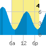 Crooked River tide chart for Saturday, June 4, 2022