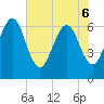 Crooked River tide chart for Monday, June 6, 2022