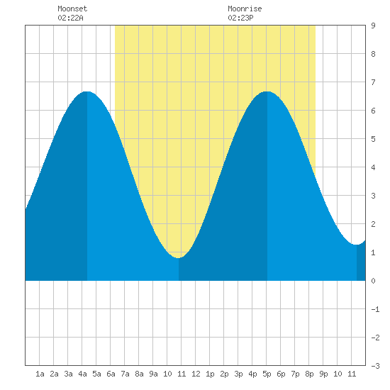 Crooked River tide chart for Wednesday, June 8, 2022