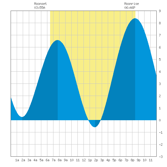 Crooked River tide chart for Monday, July 11, 2022