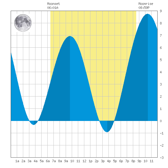 Crooked River tide chart for Wednesday, July 13, 2022
