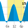 Crooked River tide chart for Friday, July 15, 2022