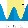 Crooked River tide chart for Friday, July 1, 2022