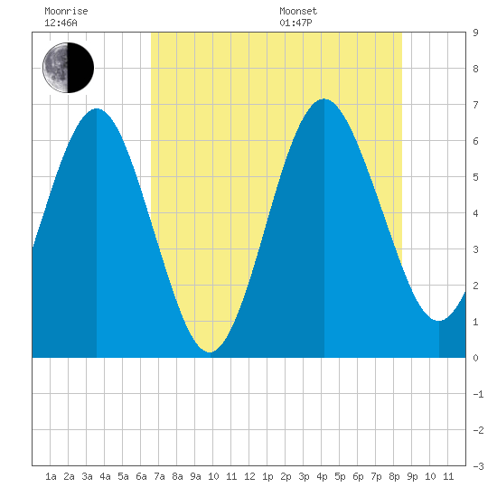 Crooked River tide chart for Wednesday, July 20, 2022