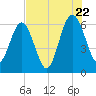 Crooked River tide chart for Friday, July 22, 2022