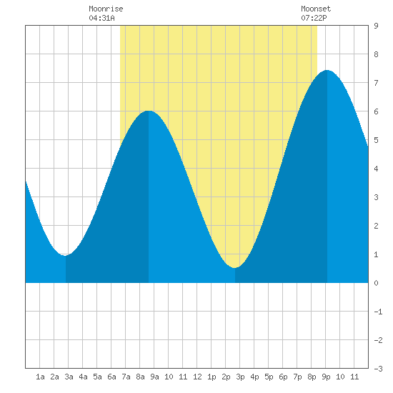 Crooked River tide chart for Tuesday, July 26, 2022