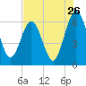 Crooked River tide chart for Tuesday, July 26, 2022