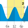 Crooked River tide chart for Saturday, July 2, 2022