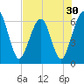 Crooked River tide chart for Saturday, July 30, 2022