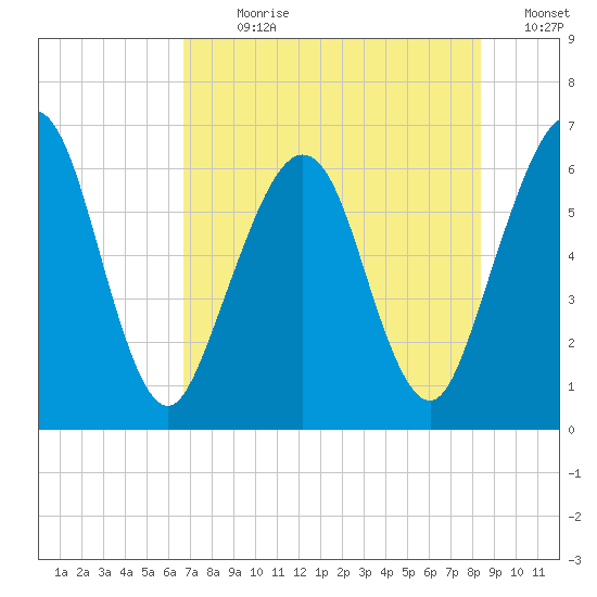 Crooked River tide chart for Sunday, July 31, 2022