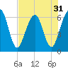 Crooked River tide chart for Sunday, July 31, 2022