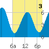 Crooked River tide chart for Sunday, July 3, 2022