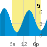 Crooked River tide chart for Tuesday, July 5, 2022