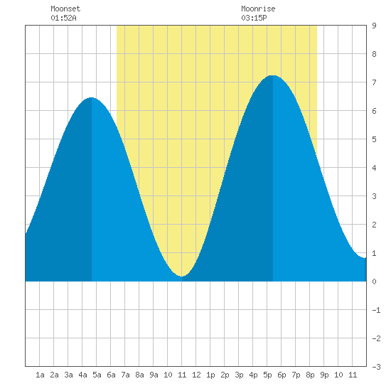 Crooked River tide chart for Friday, July 8, 2022