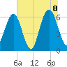 Crooked River tide chart for Friday, July 8, 2022