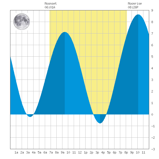 Crooked River tide chart for Thursday, August 11, 2022
