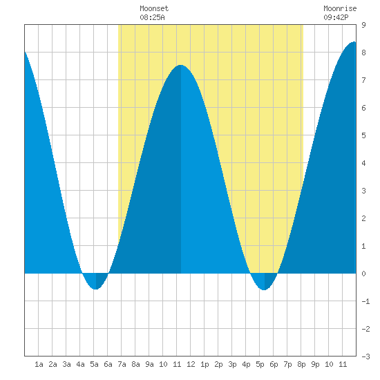 Crooked River tide chart for Saturday, August 13, 2022