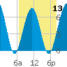 Crooked River tide chart for Saturday, August 13, 2022