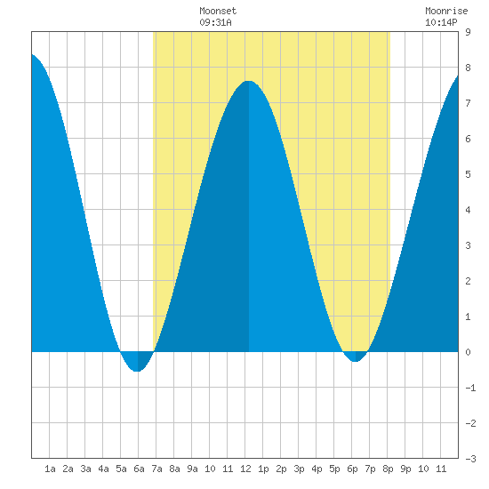 Crooked River tide chart for Sunday, August 14, 2022