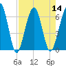 Crooked River tide chart for Sunday, August 14, 2022