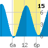 Crooked River tide chart for Monday, August 15, 2022