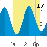 Crooked River tide chart for Wednesday, August 17, 2022