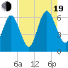 Crooked River tide chart for Friday, August 19, 2022
