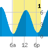 Crooked River tide chart for Monday, August 1, 2022