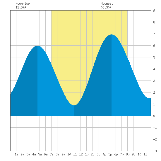 Crooked River tide chart for Saturday, August 20, 2022