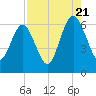 Crooked River tide chart for Sunday, August 21, 2022