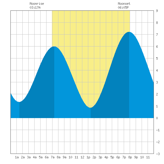 Crooked River tide chart for Tuesday, August 23, 2022