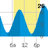 Crooked River tide chart for Friday, August 26, 2022