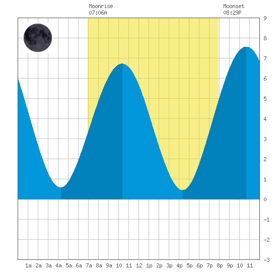 Crooked River tide chart for Saturday, August 27, 2022